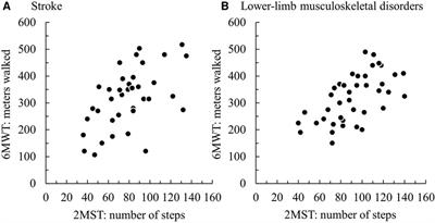 Validity and reliability of the 2-min step test in individuals with stroke and lower-limb musculoskeletal disorders